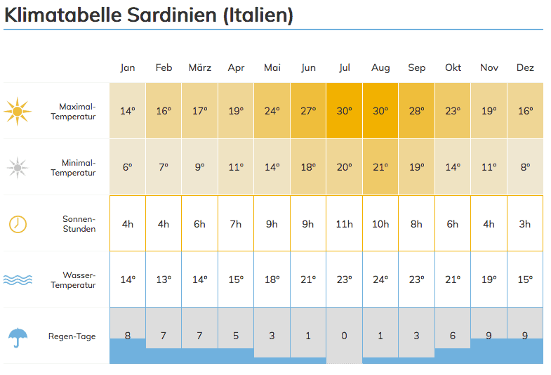 Sardinien Reisebericht Infos & Tipps über die Insel